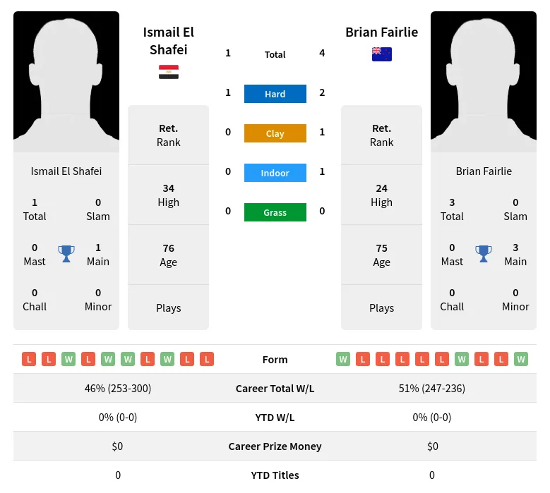 Fairlie Shafei H2h Summary Stats 4th July 2024