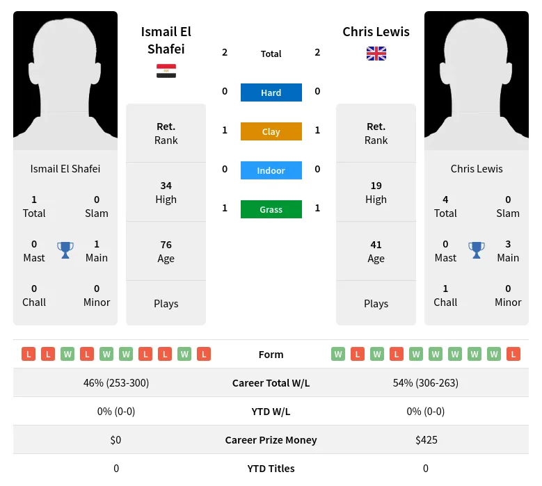 Shafei Lewis H2h Summary Stats 24th April 2024