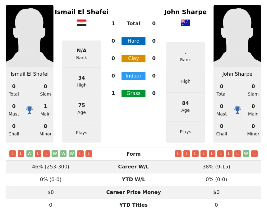Shafei Sharpe H2h Summary Stats 4th July 2024