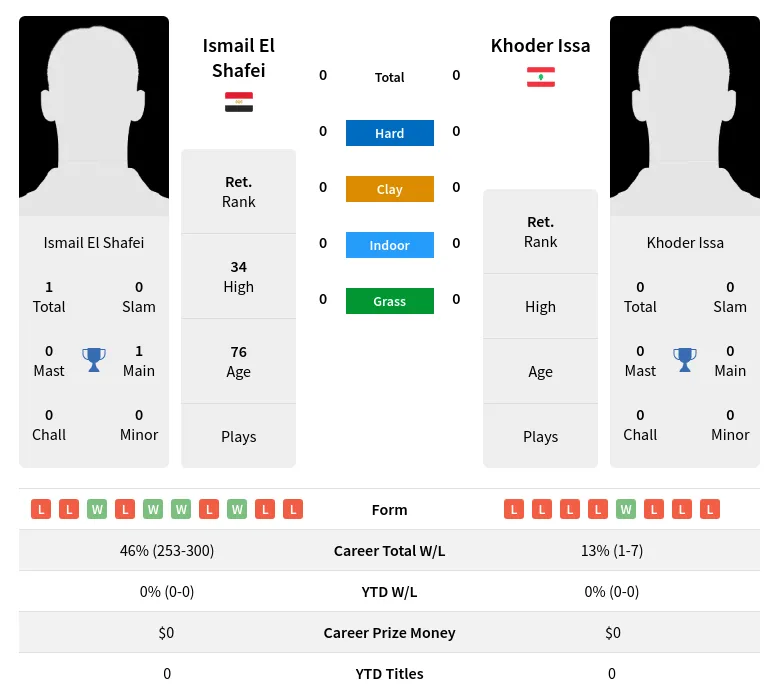 Shafei Issa H2h Summary Stats 5th July 2024