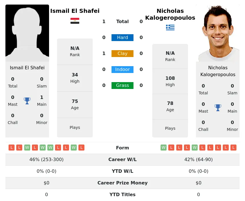 Shafei Kalogeropoulos H2h Summary Stats 4th July 2024