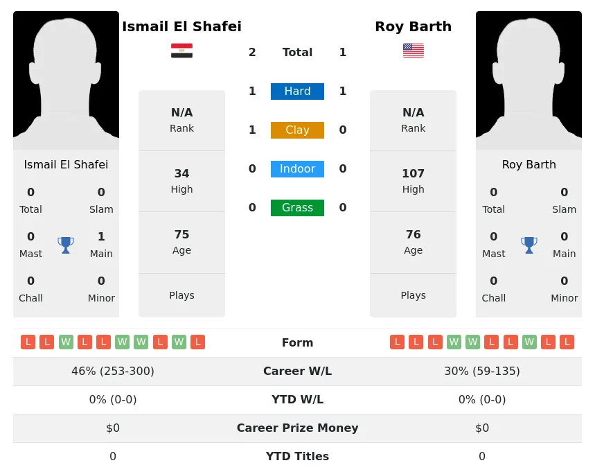 Shafei Barth H2h Summary Stats 4th July 2024