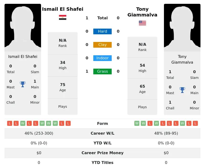 Shafei Giammalva H2h Summary Stats 23rd April 2024