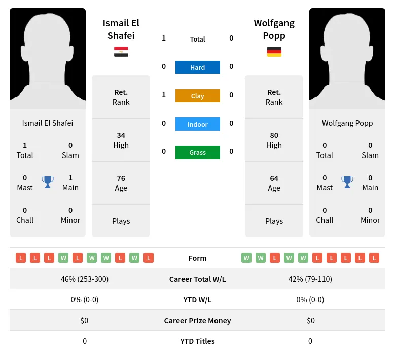 Shafei Popp H2h Summary Stats 24th April 2024