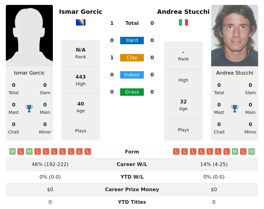 Gorcic Stucchi H2h Summary Stats 26th June 2024