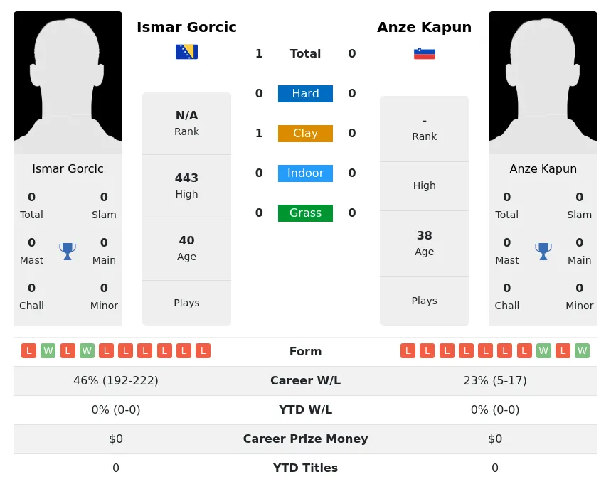 Gorcic Kapun H2h Summary Stats 30th June 2024