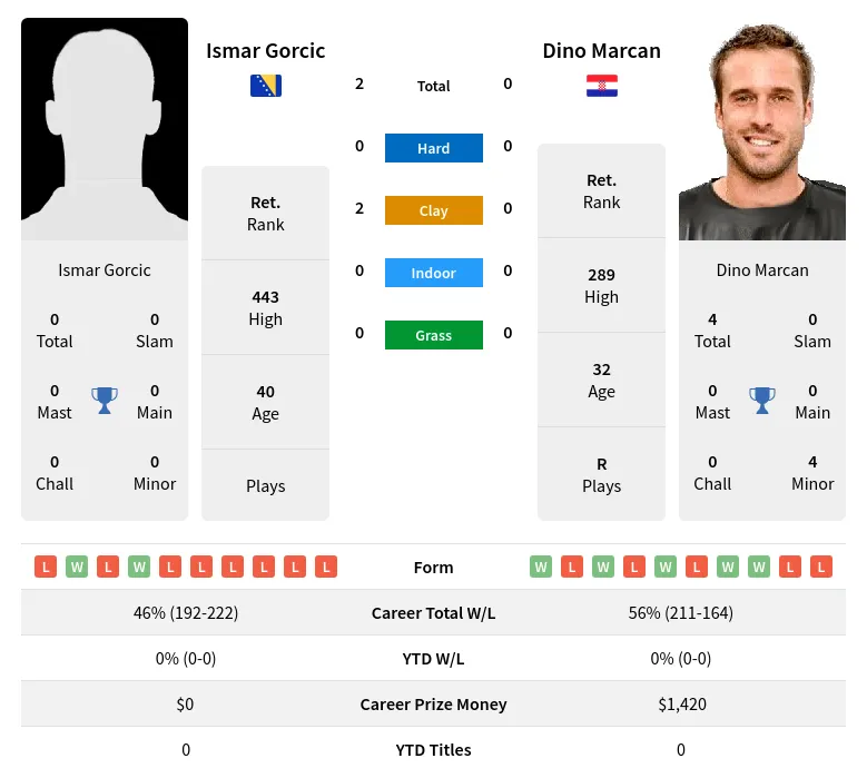 Gorcic Marcan H2h Summary Stats 28th June 2024