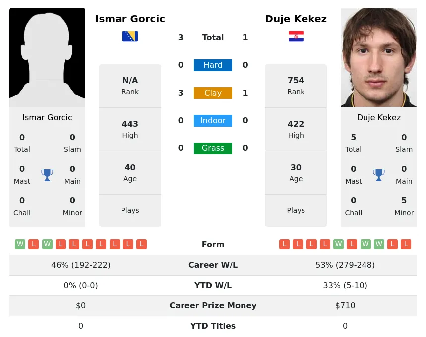 Gorcic Kekez H2h Summary Stats 29th March 2024