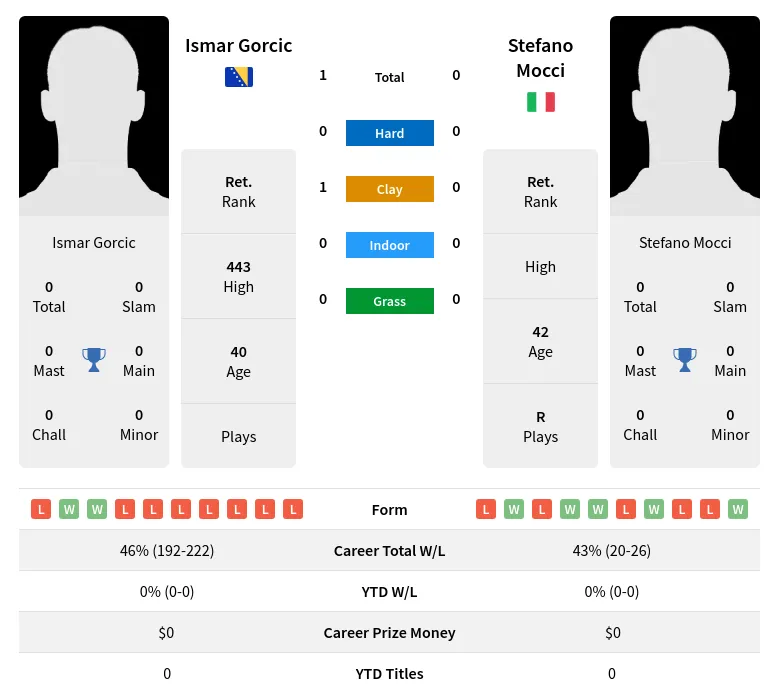 Gorcic Mocci H2h Summary Stats 30th June 2024