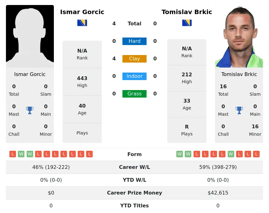 Gorcic Brkic H2h Summary Stats 28th March 2024