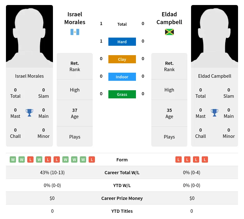 Morales Campbell H2h Summary Stats 2nd July 2024
