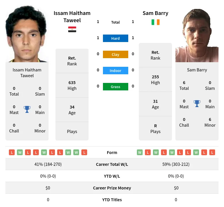 Taweel Barry H2h Summary Stats 28th March 2024
