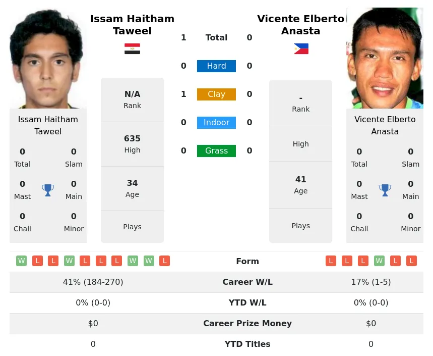 Taweel Anasta H2h Summary Stats 4th July 2024