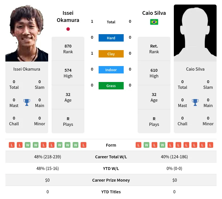 Okamura Silva H2h Summary Stats 19th April 2024