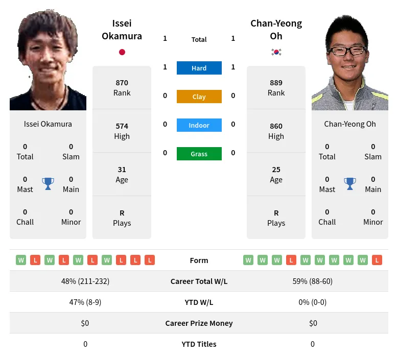 Okamura Oh H2h Summary Stats 29th March 2024