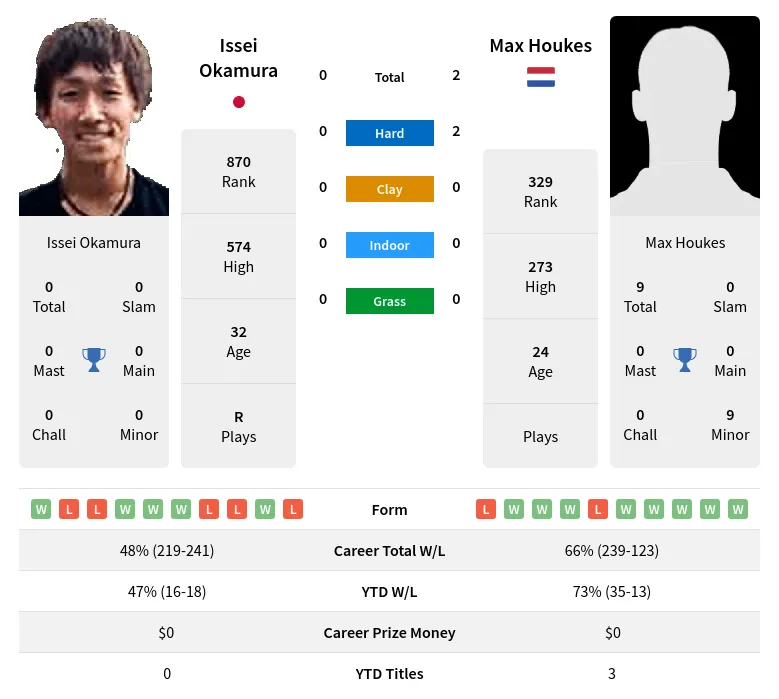 Okamura Houkes H2h Summary Stats 18th April 2024