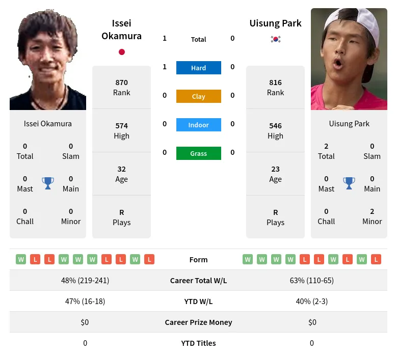 Okamura Park H2h Summary Stats 18th April 2024