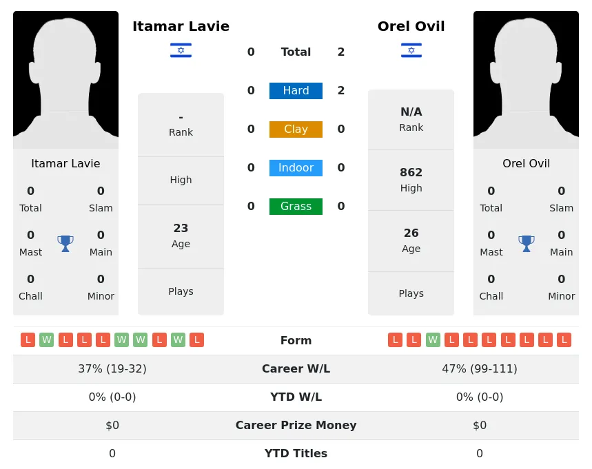 Lavie Ovil H2h Summary Stats 20th April 2024