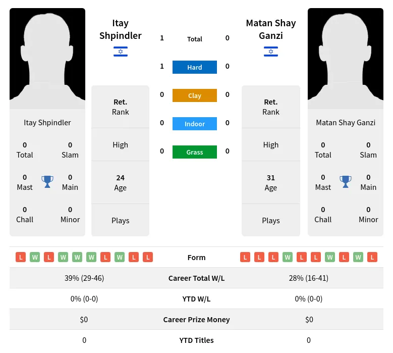 Shpindler Ganzi H2h Summary Stats 24th April 2024