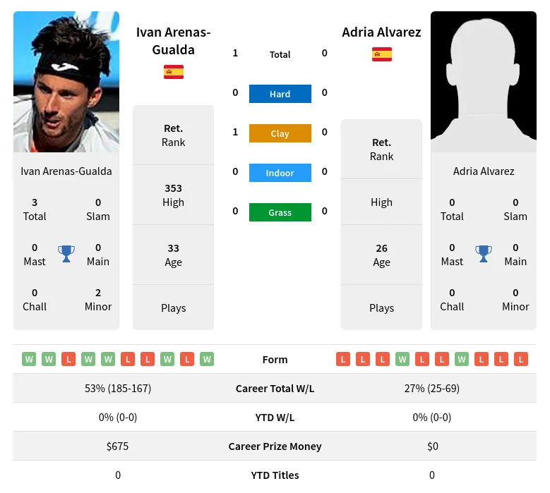 Arenas-Gualda Alvarez H2h Summary Stats 19th April 2024