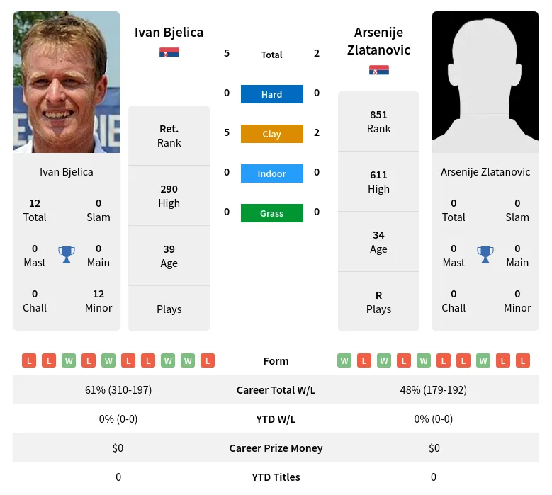 Bjelica Zlatanovic H2h Summary Stats 23rd June 2024