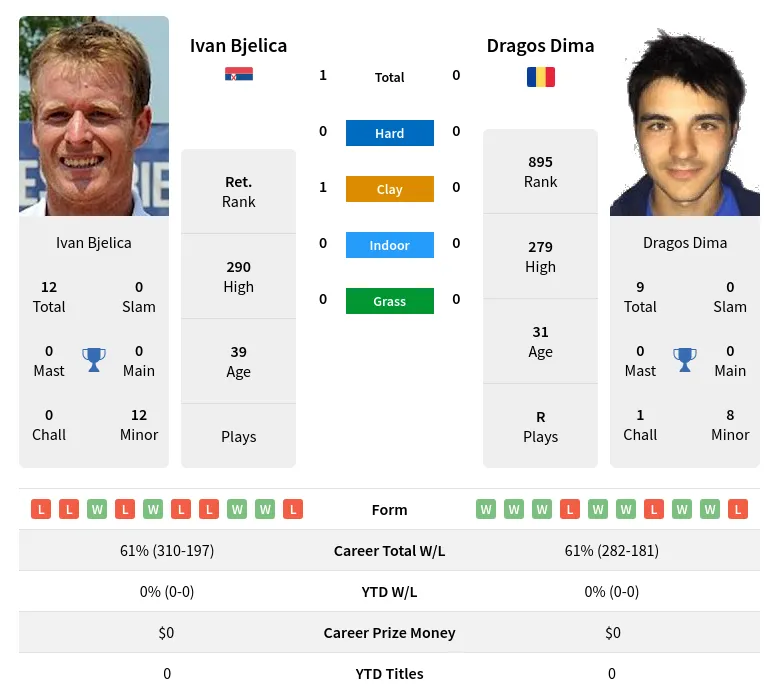 Bjelica Dima H2h Summary Stats 2nd July 2024