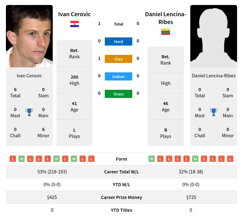 Cerovic Lencina-Ribes H2h Summary Stats 30th June 2024