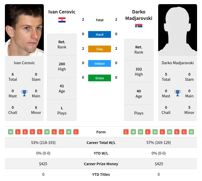 Madjarovski Cerovic H2h Summary Stats 17th April 2024