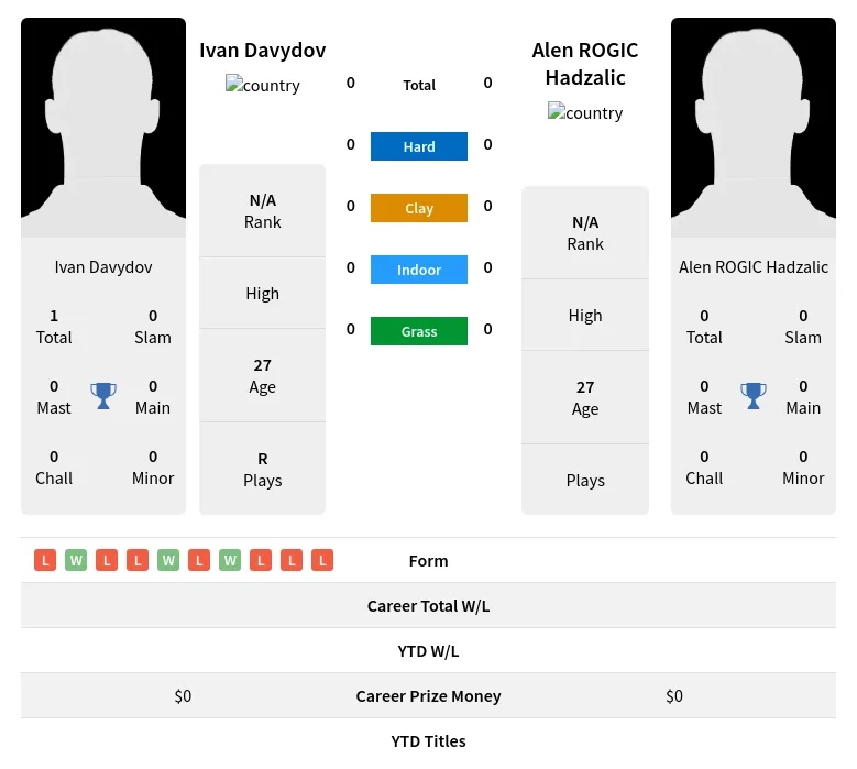 Davydov Hadzalic H2h Summary Stats 23rd April 2024