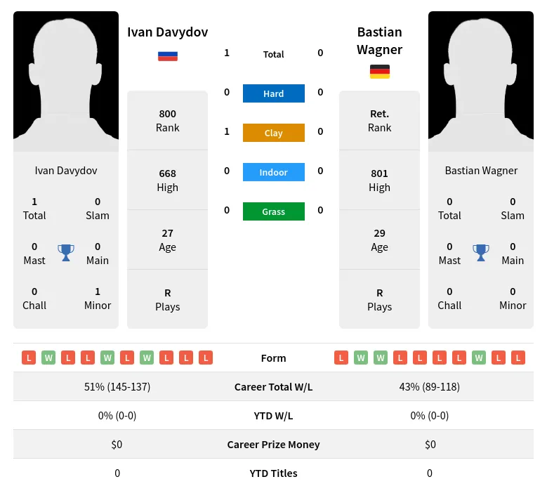 Davydov Wagner H2h Summary Stats 24th April 2024