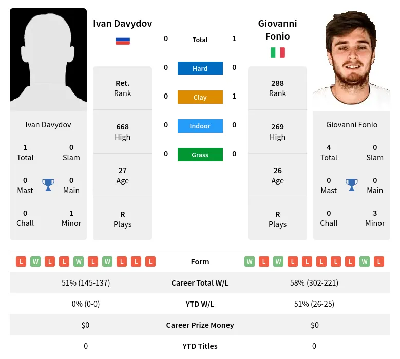 Fonio Davydov H2h Summary Stats 23rd April 2024