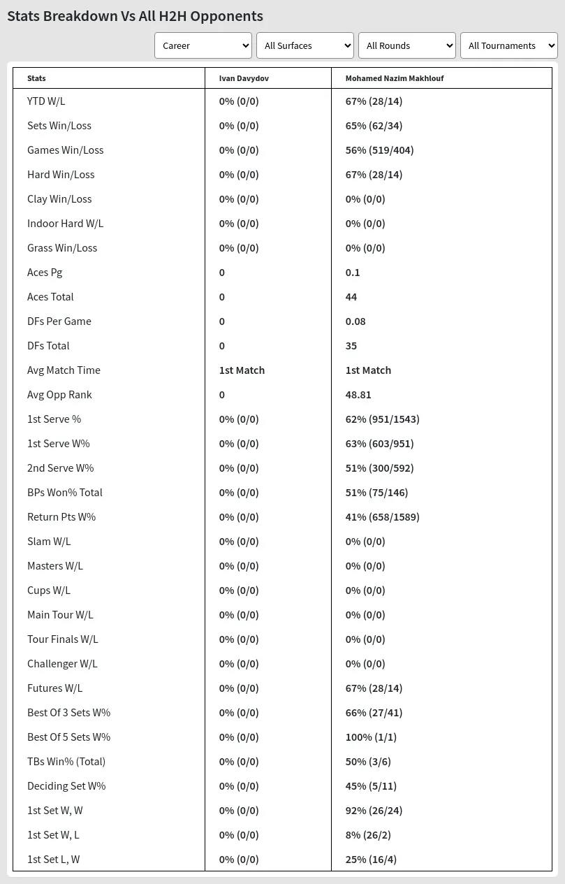 Mohamed Nazim Makhlouf Ivan Davydov Prediction Stats 