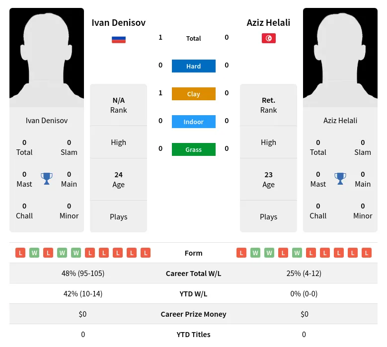 Denisov Helali H2h Summary Stats 26th June 2024