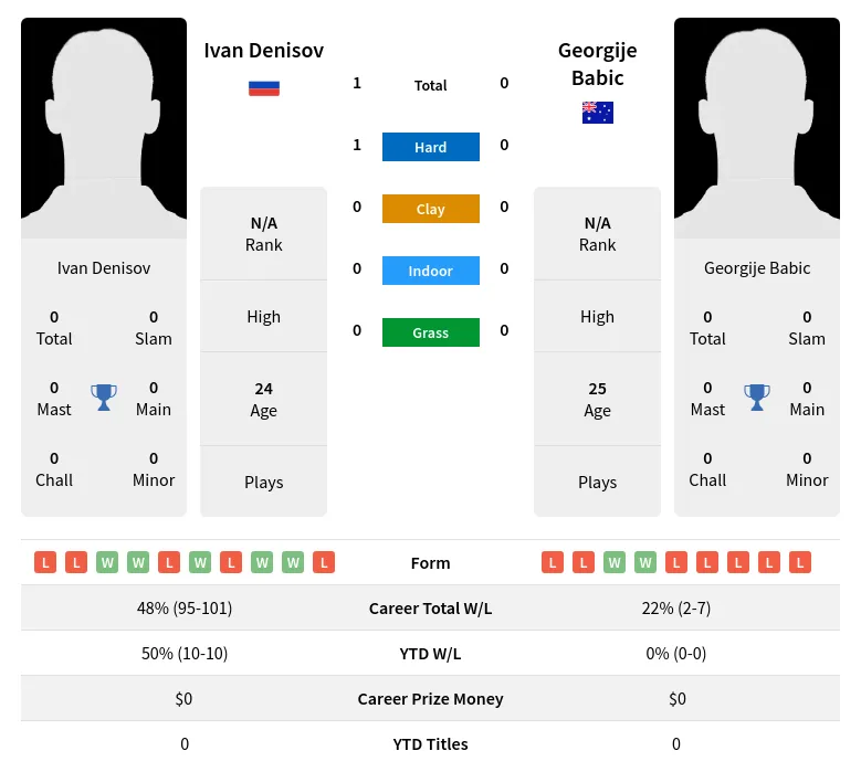 Denisov Babic H2h Summary Stats 24th April 2024