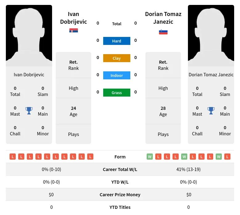 Dobrijevic Janezic H2h Summary Stats 20th May 2024