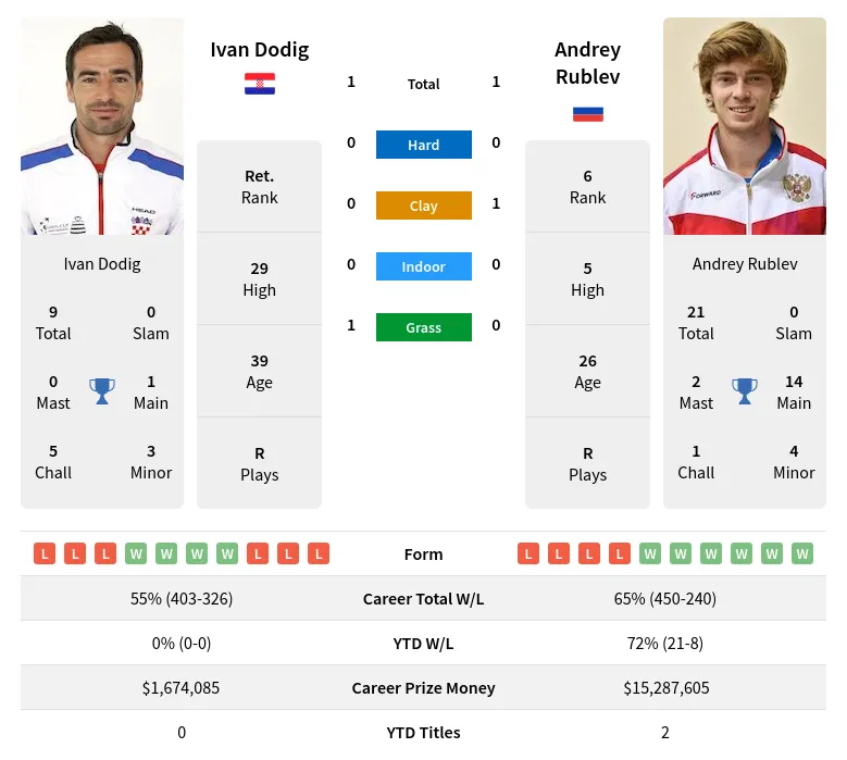 Rublev Dodig H2h Summary Stats 30th June 2024