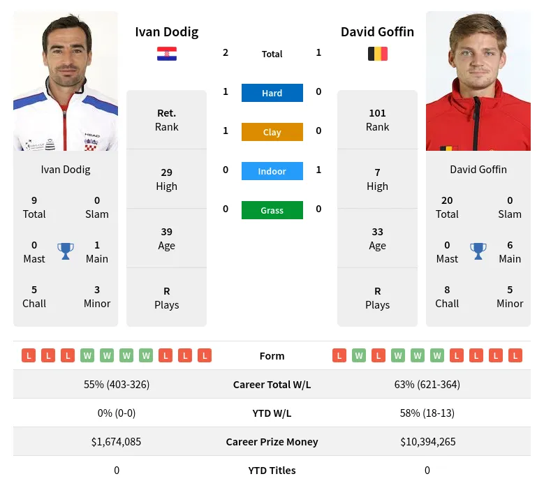 Dodig Goffin H2h Summary Stats 20th April 2024