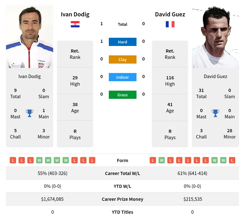 Dodig Guez H2h Summary Stats 20th April 2024