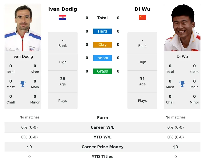 Dodig Wu H2h Summary Stats 11th June 2024
