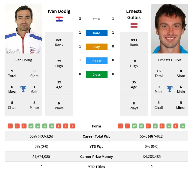 Dodig Gulbis H2h Summary Stats 16th April 2024