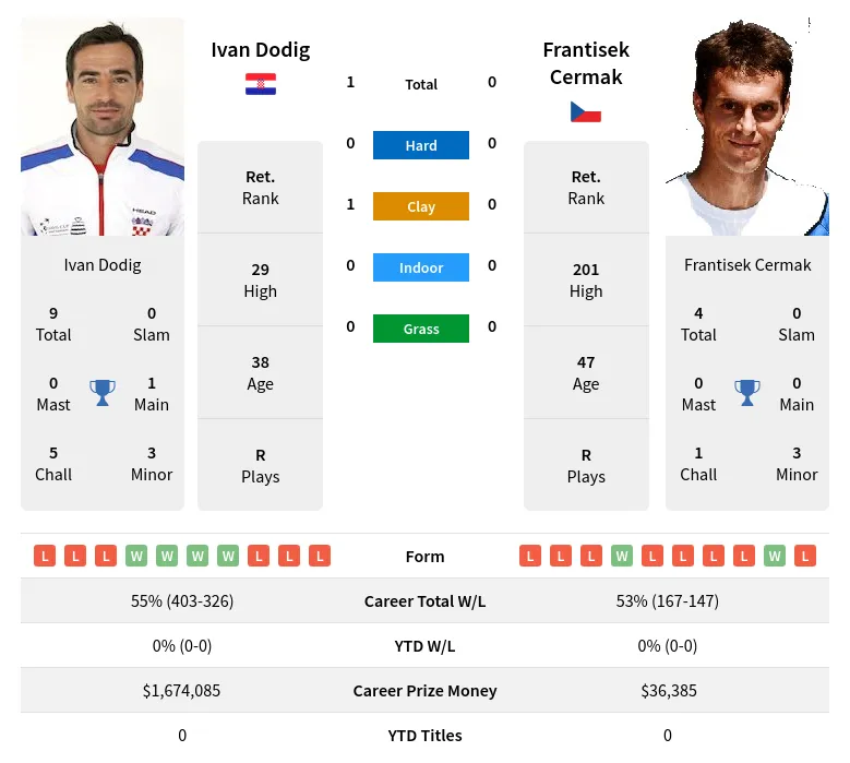 Dodig Cermak H2h Summary Stats 24th April 2024