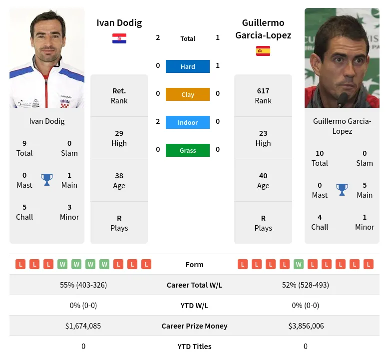 Dodig Garcia-Lopez H2h Summary Stats 19th April 2024