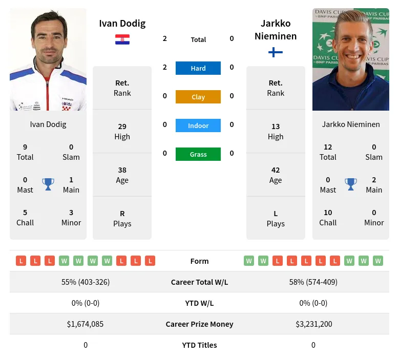 Dodig Nieminen H2h Summary Stats 31st May 2024