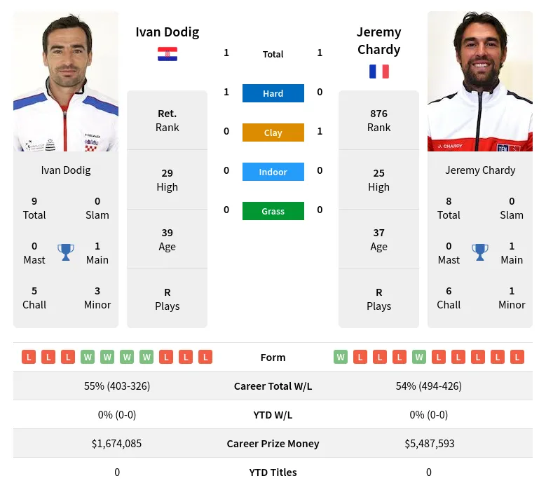Chardy Dodig H2h Summary Stats 19th April 2024