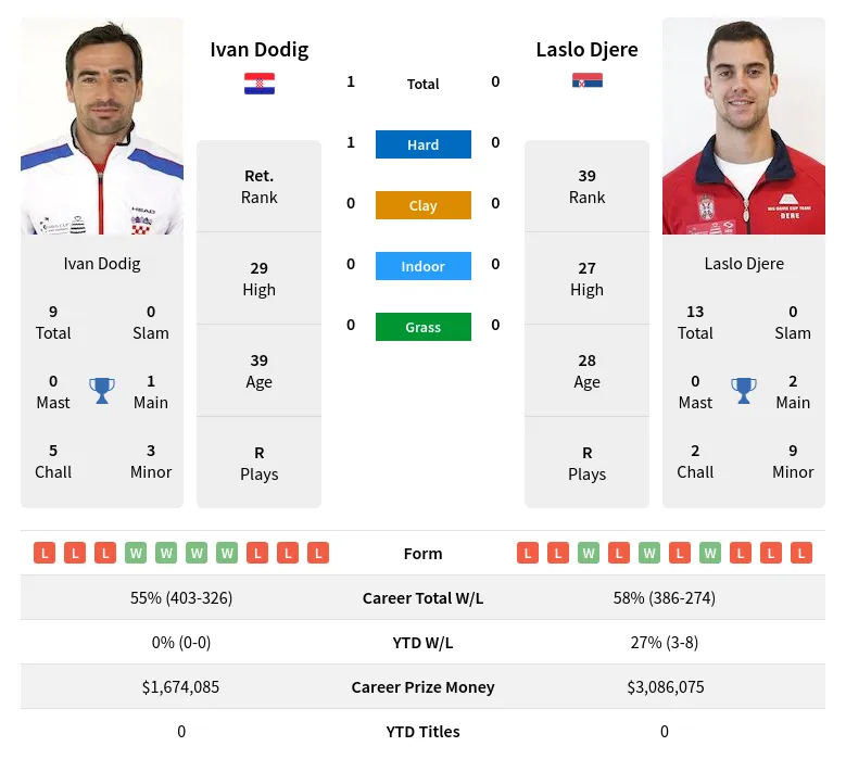 Dodig Djere H2h Summary Stats 2nd June 2024