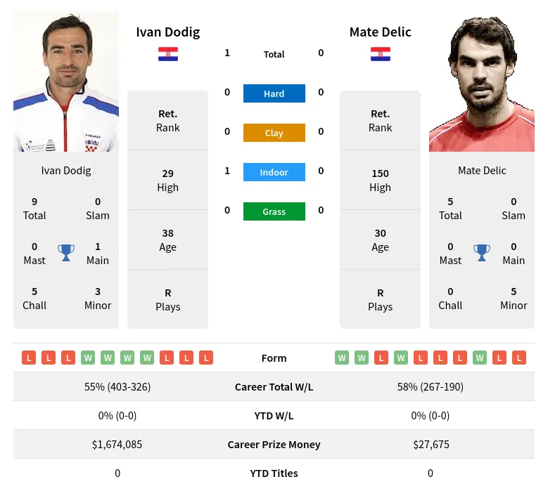 Dodig Delic H2h Summary Stats 19th April 2024