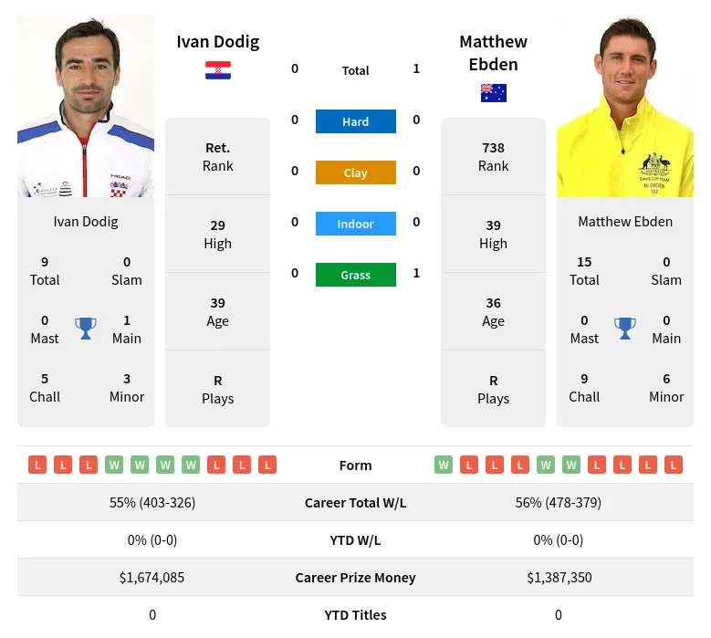 Ebden Dodig H2h Summary Stats 23rd April 2024