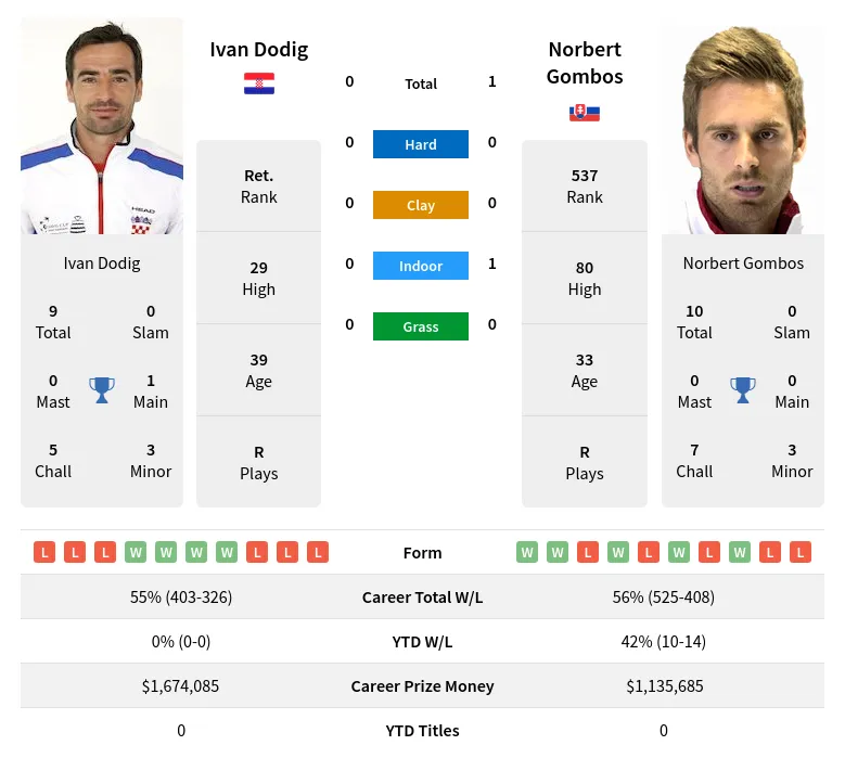 Gombos Dodig H2h Summary Stats 17th April 2024