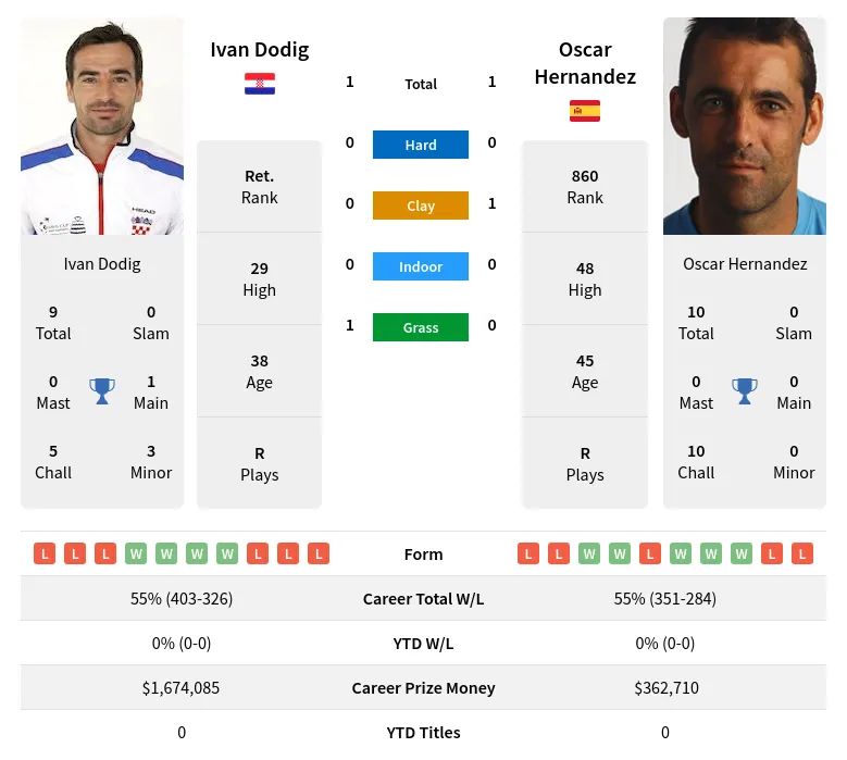 Dodig Hernandez H2h Summary Stats 24th April 2024