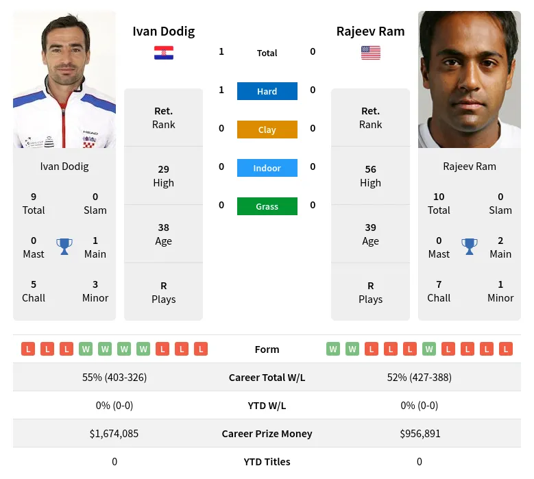 Dodig Ram H2h Summary Stats 29th March 2024